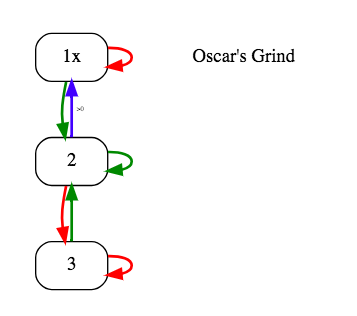 oscar's grind