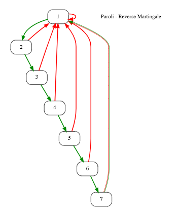 reverse martingale