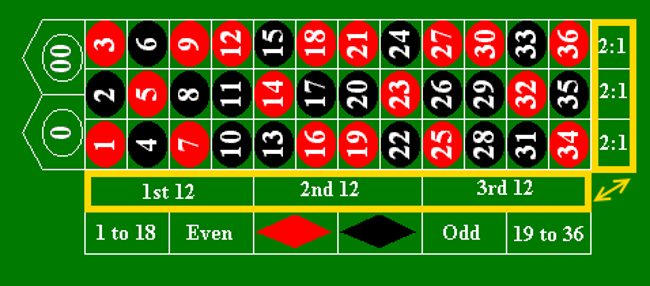 roulette Dozens And Columns Strategy